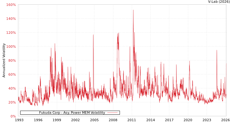 graph of Fukuda Corp APMEM