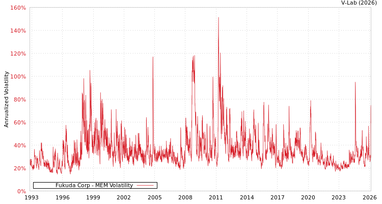 graph of Fukuda Corp MEM