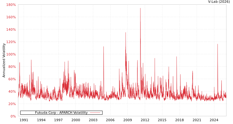 graph of Fukuda Corp APARCH