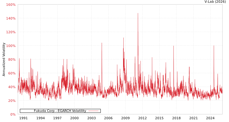 graph of Fukuda Corp EGARCH