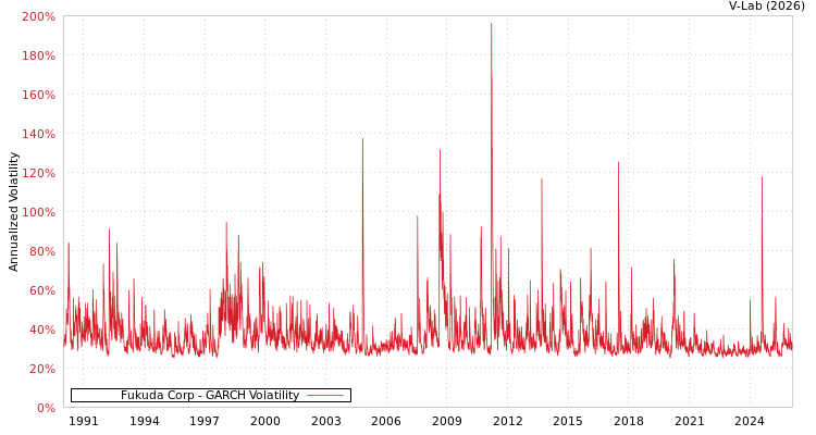 graph of Fukuda Corp GARCH