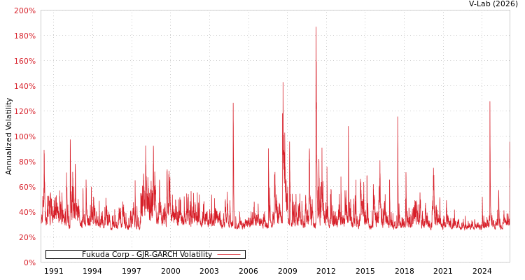 graph of Fukuda Corp GJR-GARCH