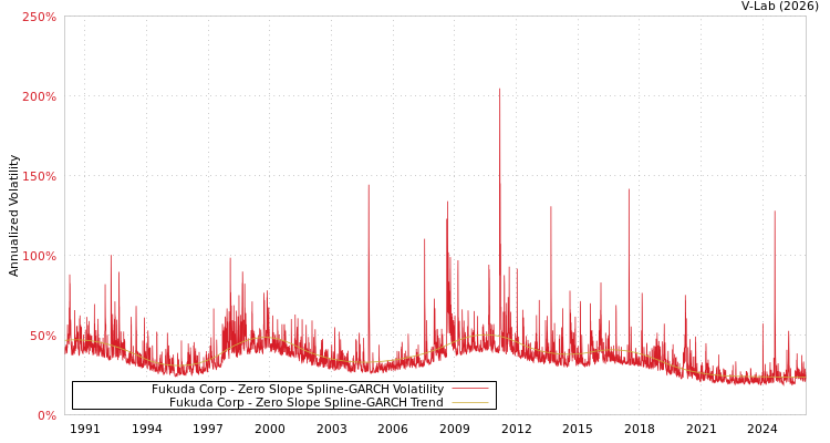graph of Fukuda Corp S0GARCH