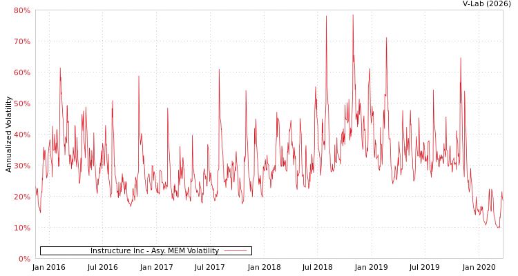 graph of Instructure Inc AMEM