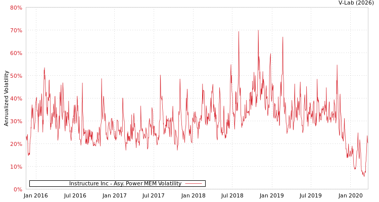 graph of Instructure Inc APMEM