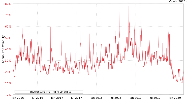 graph of Instructure Inc MEM