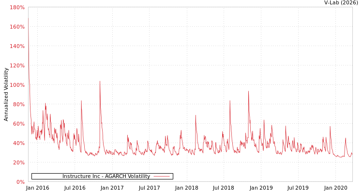 graph of Instructure Inc AGARCH