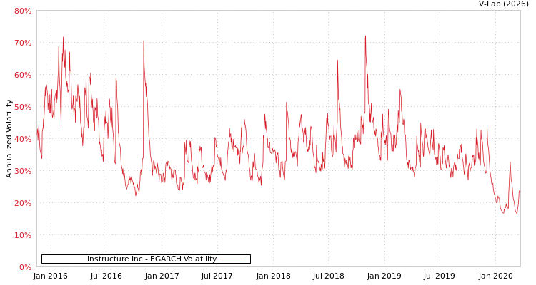 graph of Instructure Inc EGARCH
