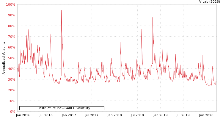 graph of Instructure Inc GARCH
