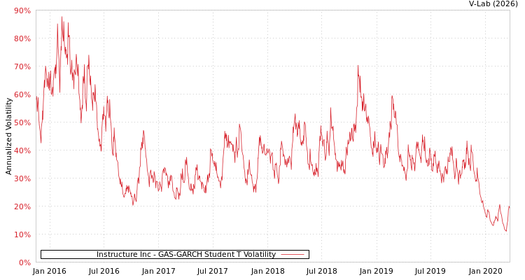 graph of Instructure Inc GAS-GARCH-T