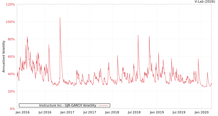 graph of Instructure Inc GJR-GARCH