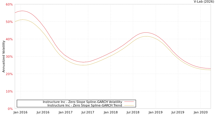 graph of Instructure Inc S0GARCH