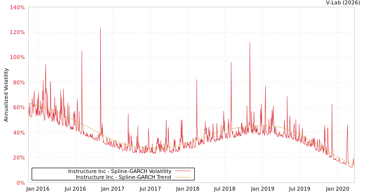 graph of Instructure Inc SGARCH