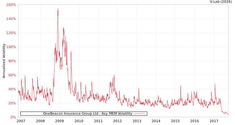 graph of OneBeacon Insurance Group Ltd AMEM