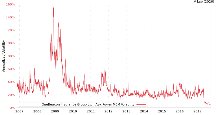 graph of OneBeacon Insurance Group Ltd APMEM