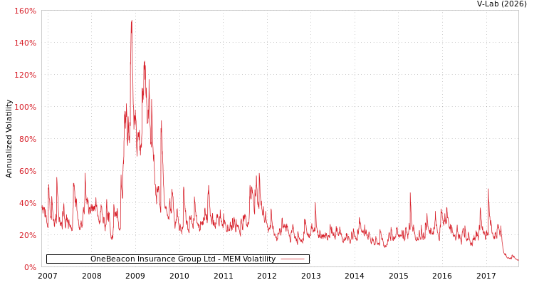 graph of OneBeacon Insurance Group Ltd MEM