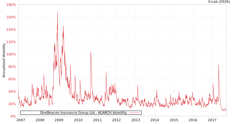 graph of OneBeacon Insurance Group Ltd AGARCH