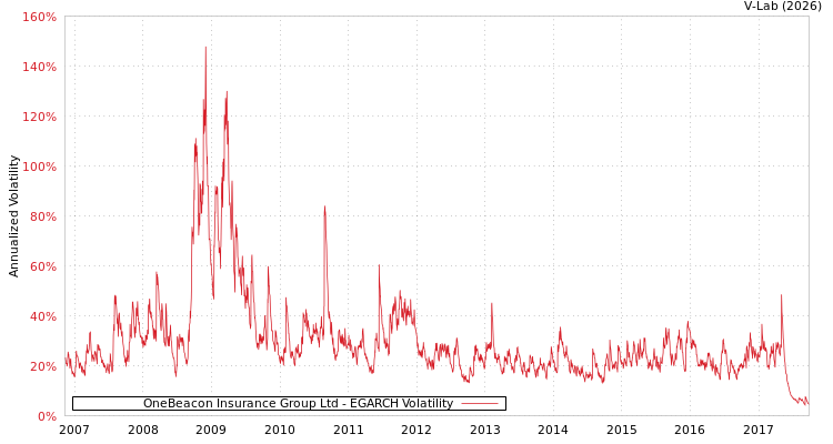 graph of OneBeacon Insurance Group Ltd EGARCH