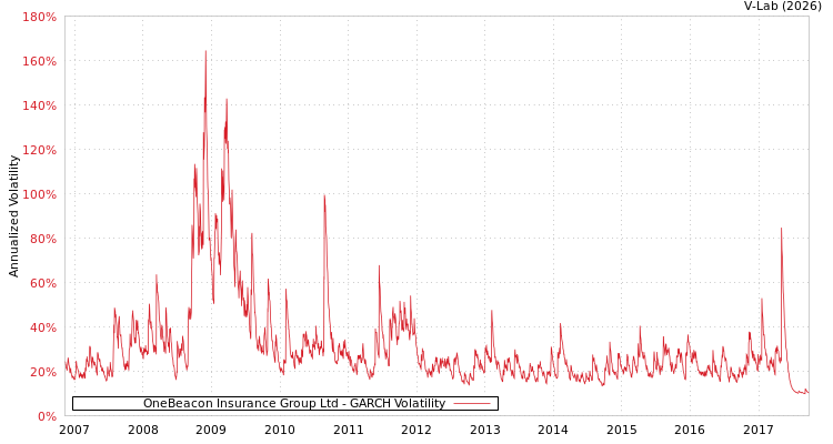 graph of OneBeacon Insurance Group Ltd GARCH