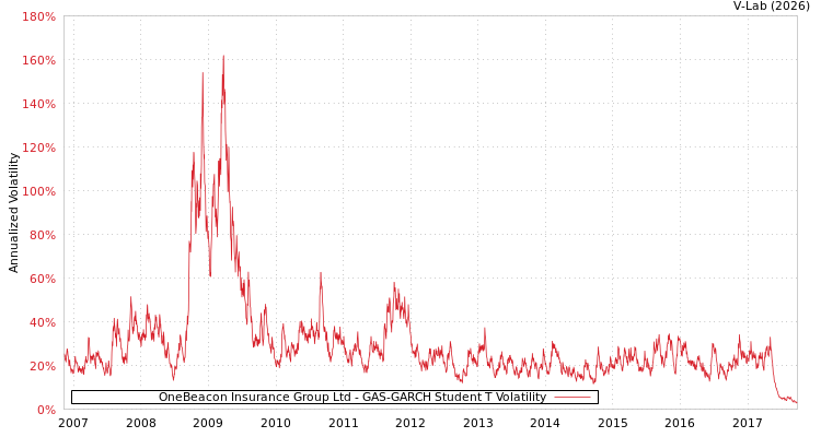 graph of OneBeacon Insurance Group Ltd GAS-GARCH-T