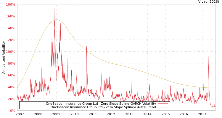 graph of OneBeacon Insurance Group Ltd S0GARCH