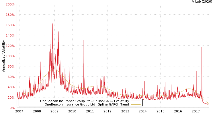 graph of OneBeacon Insurance Group Ltd SGARCH