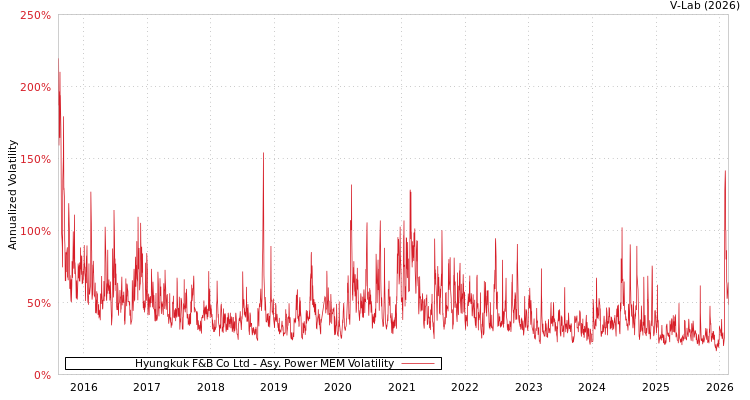 graph of Hyungkuk F&B Co Ltd APMEM