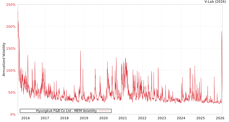 graph of Hyungkuk F&B Co Ltd MEM