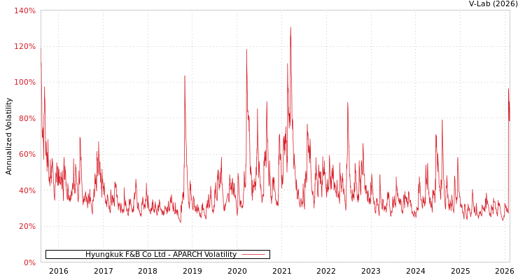 graph of Hyungkuk F&B Co Ltd APARCH