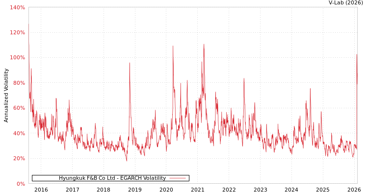 graph of Hyungkuk F&B Co Ltd EGARCH
