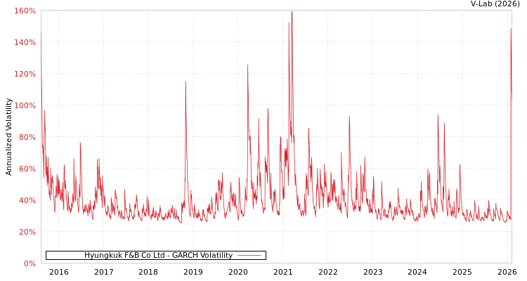 graph of Hyungkuk F&B Co Ltd GARCH