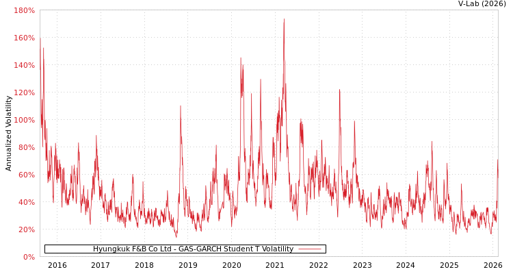 graph of Hyungkuk F&B Co Ltd GAS-GARCH-T