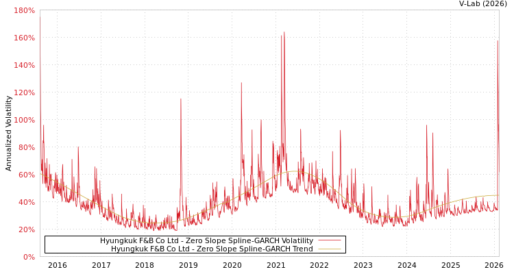 graph of Hyungkuk F&B Co Ltd S0GARCH