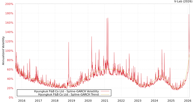 graph of Hyungkuk F&B Co Ltd SGARCH