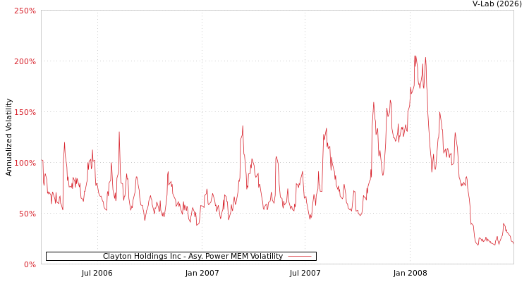 graph of Clayton Holdings Inc APMEM