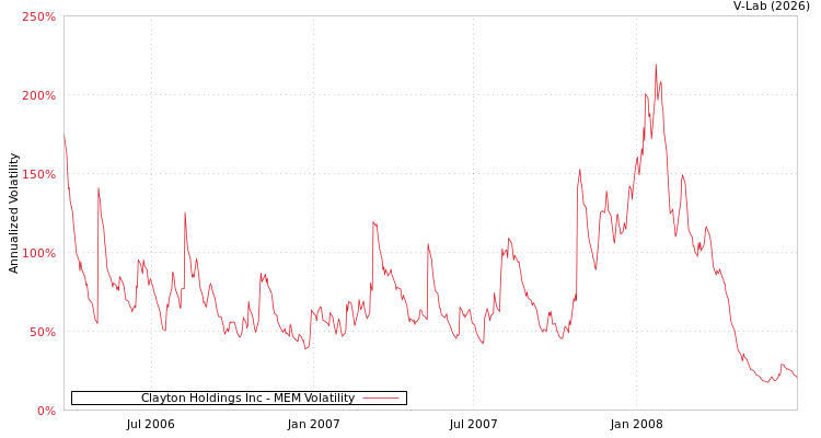 graph of Clayton Holdings Inc MEM