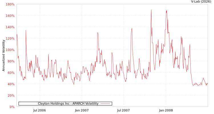 graph of Clayton Holdings Inc APARCH