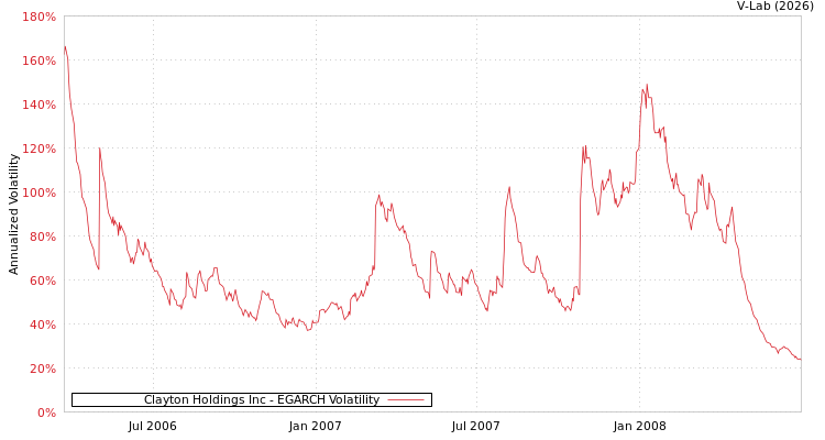 graph of Clayton Holdings Inc EGARCH