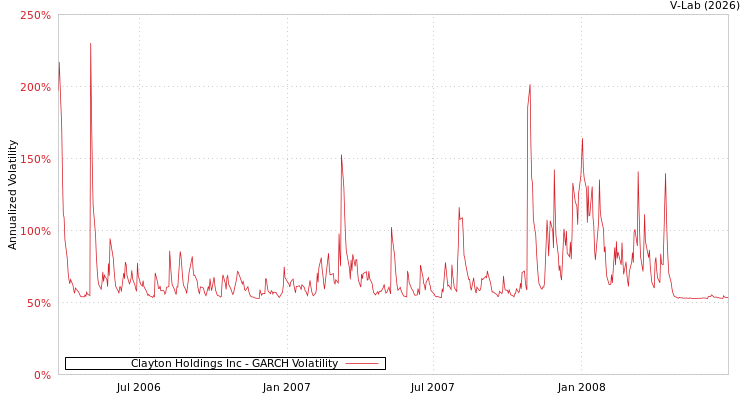 graph of Clayton Holdings Inc GARCH
