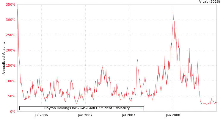 graph of Clayton Holdings Inc GAS-GARCH-T
