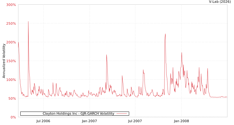 graph of Clayton Holdings Inc GJR-GARCH