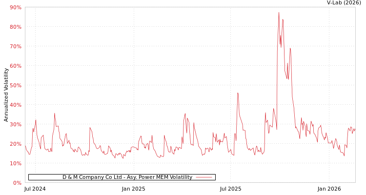 graph of D & M Company Co Ltd APMEM