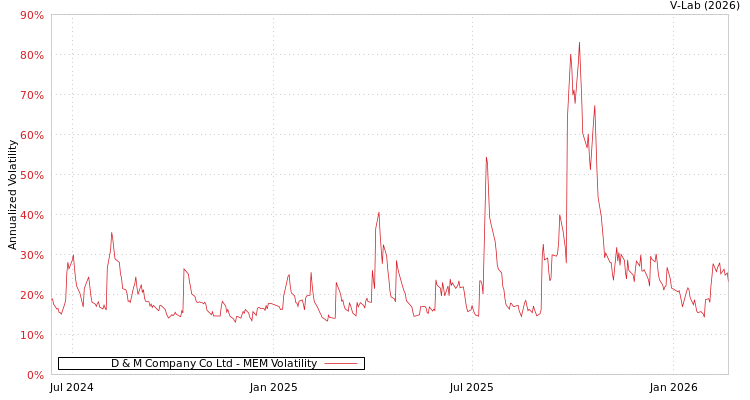 graph of D & M Company Co Ltd MEM