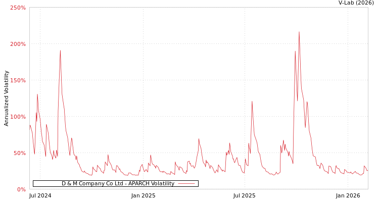 graph of D & M Company Co Ltd APARCH