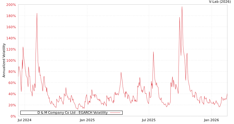 graph of D & M Company Co Ltd EGARCH