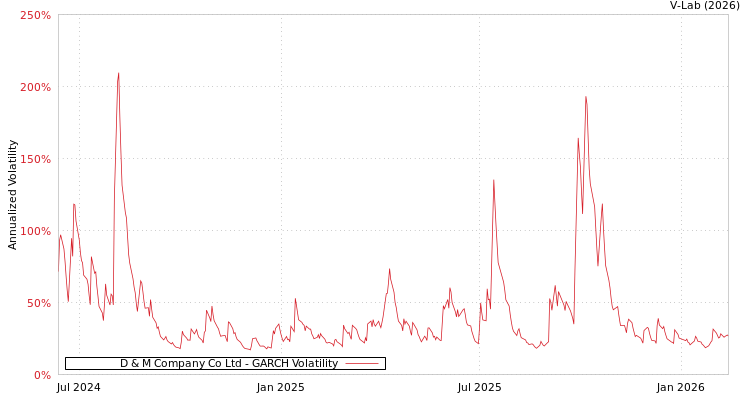 graph of D & M Company Co Ltd GARCH