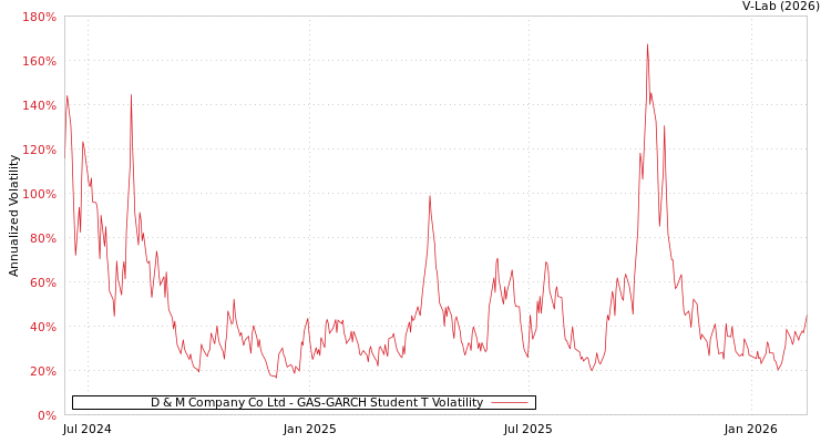 graph of D & M Company Co Ltd GAS-GARCH-T