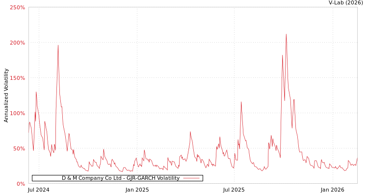 graph of D & M Company Co Ltd GJR-GARCH