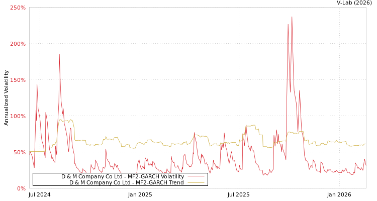 graph of D & M Company Co Ltd MF2-GARCH