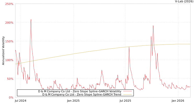 graph of D & M Company Co Ltd S0GARCH